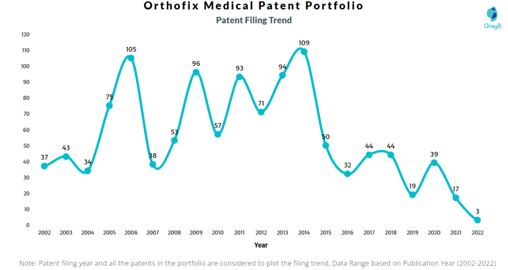 Orthofix Medical Patents Filing Trend