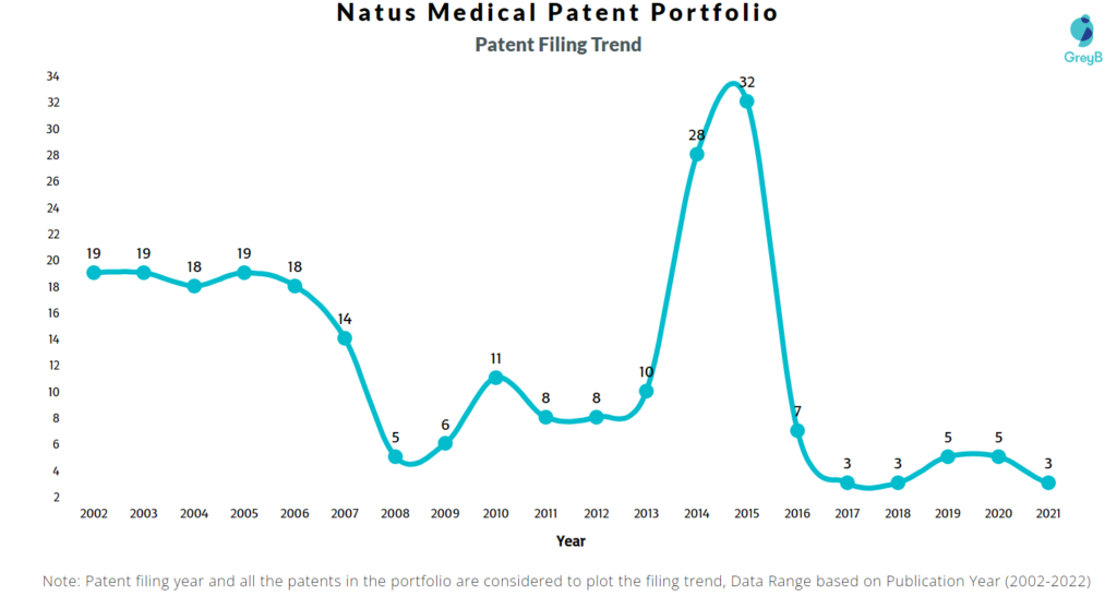 Natus Medical Patents Filing Trend