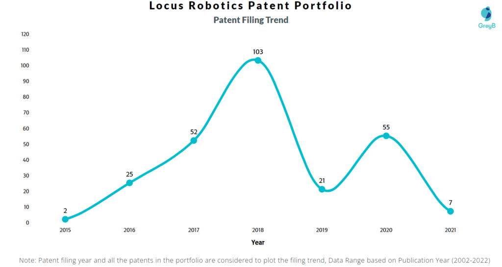 Locus Robotics Patents Filing Trend