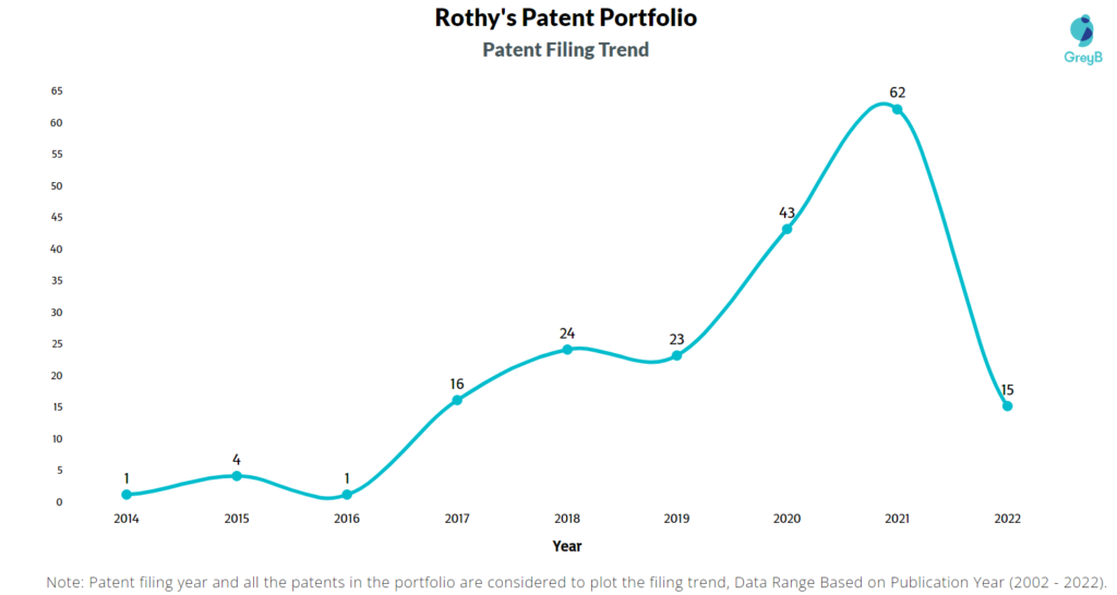 Rothy’s Patents Filing Trend