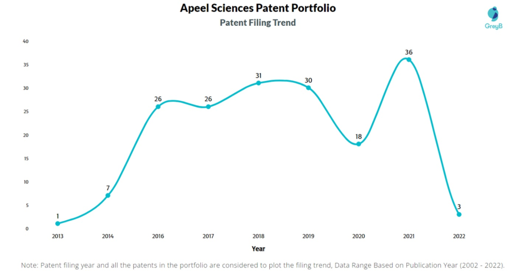 Apeel Sciences Patents Filing Trend