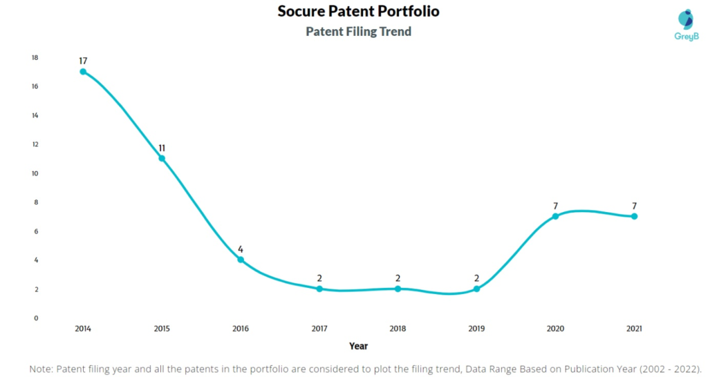 Socure Inc Patents Filing Trend