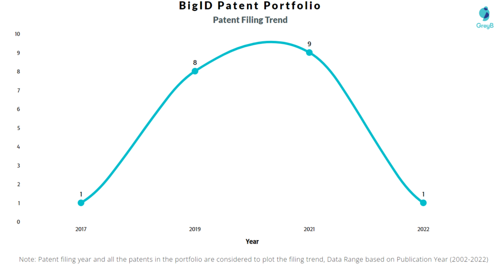 BigID Inc Patents Filing Trend
