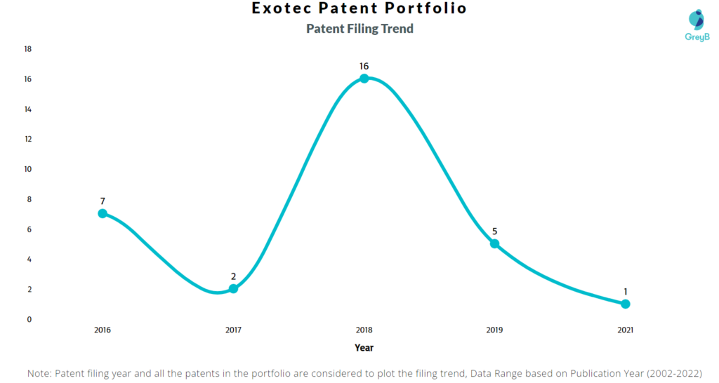 Exotec Patents Filing Trend