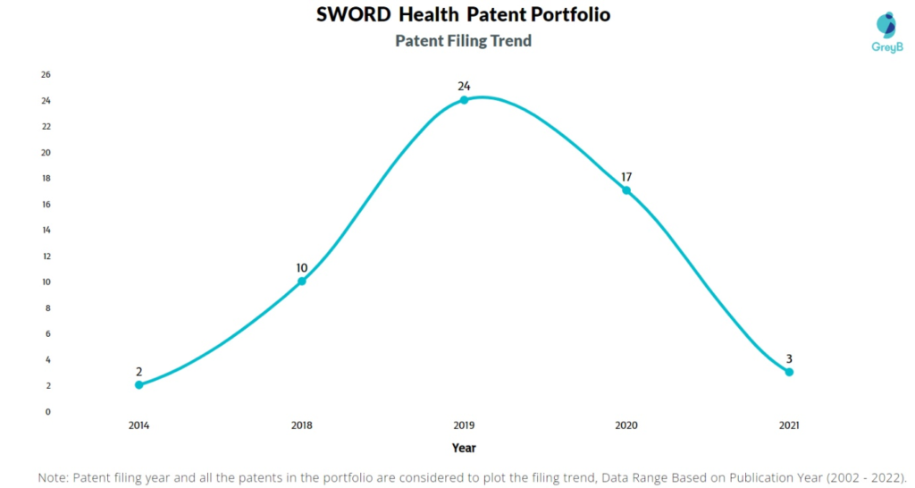 Sword Health Patents Filing Trend