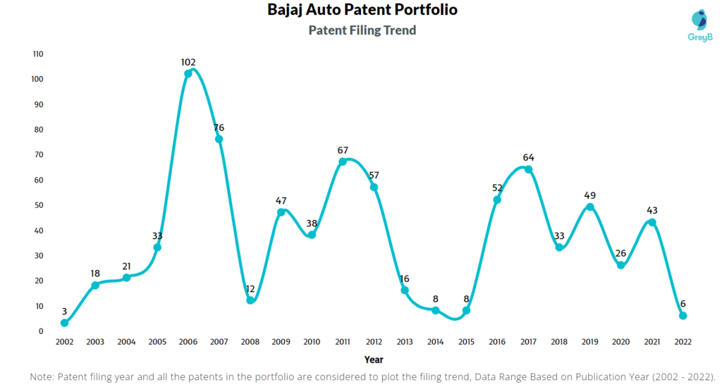 Bajaj Auto Patents Filing Trend