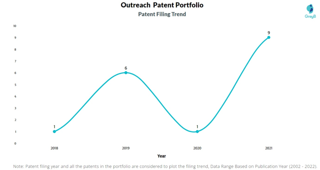 Outreach Patents Filing Trend