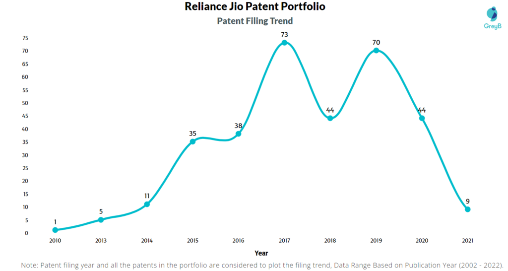 Reliance Jio Patents Filing Trend