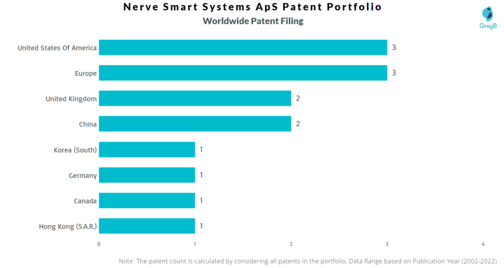 Nerve Smart Systems Worldwide Patents