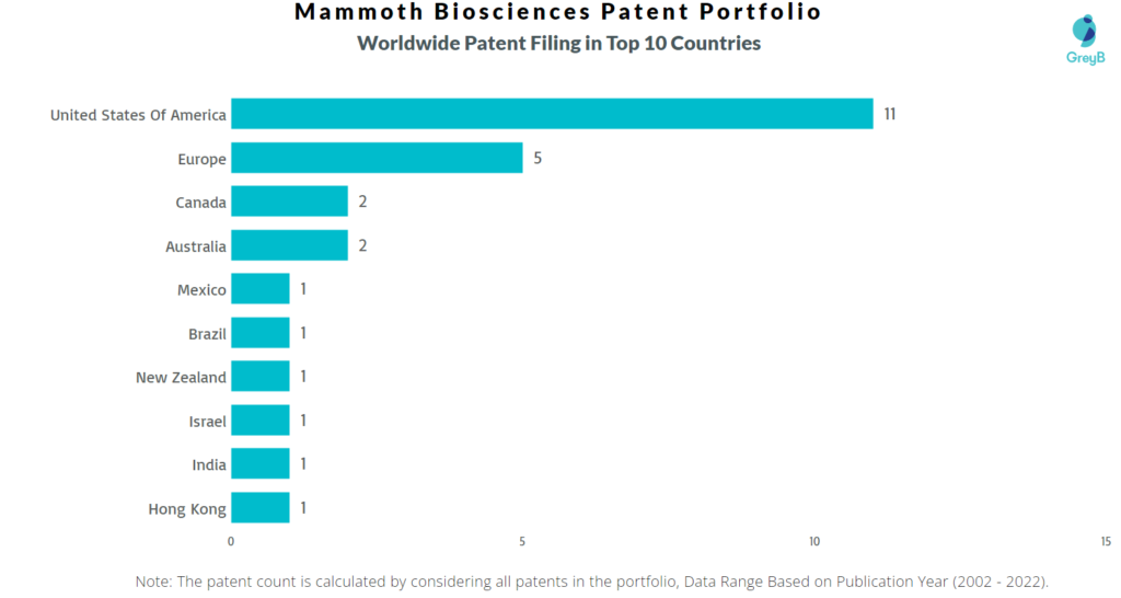 Mammoth Biosciences Worldwide Patents