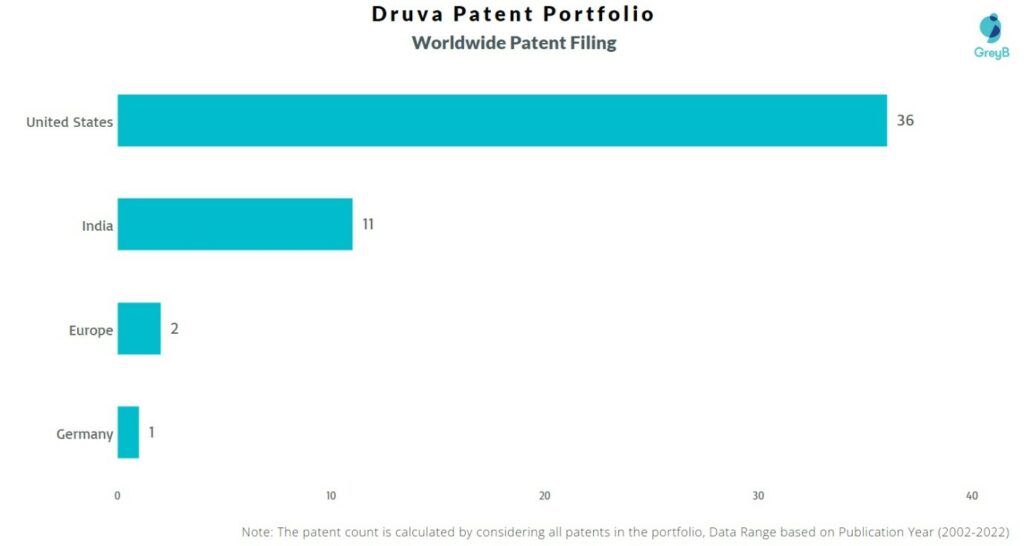 Druva Worldwide Patents