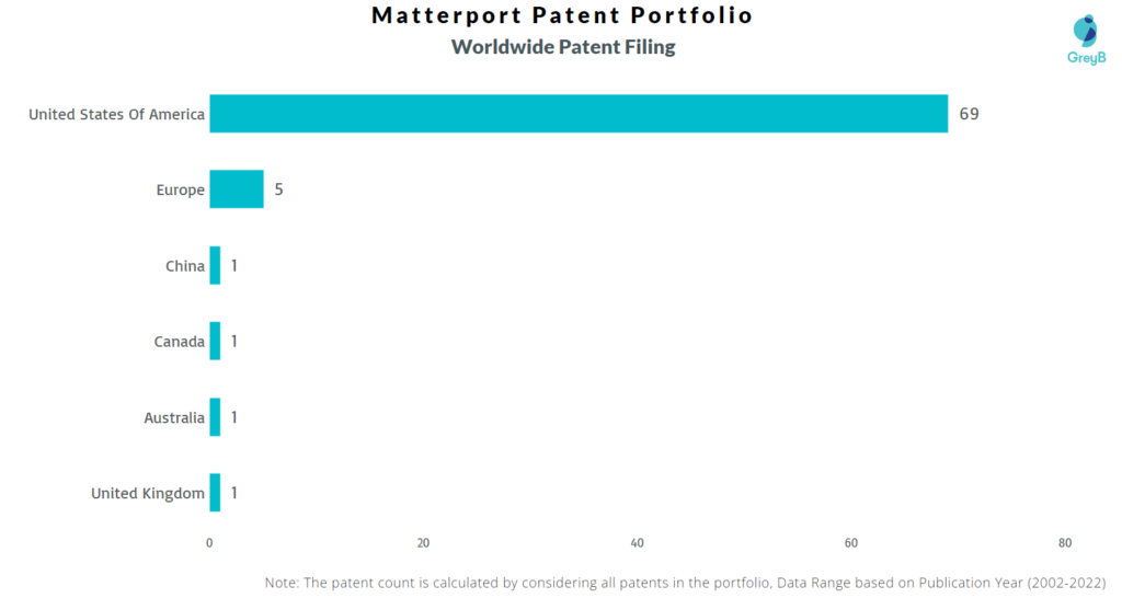 Matterport Worldwide Patents