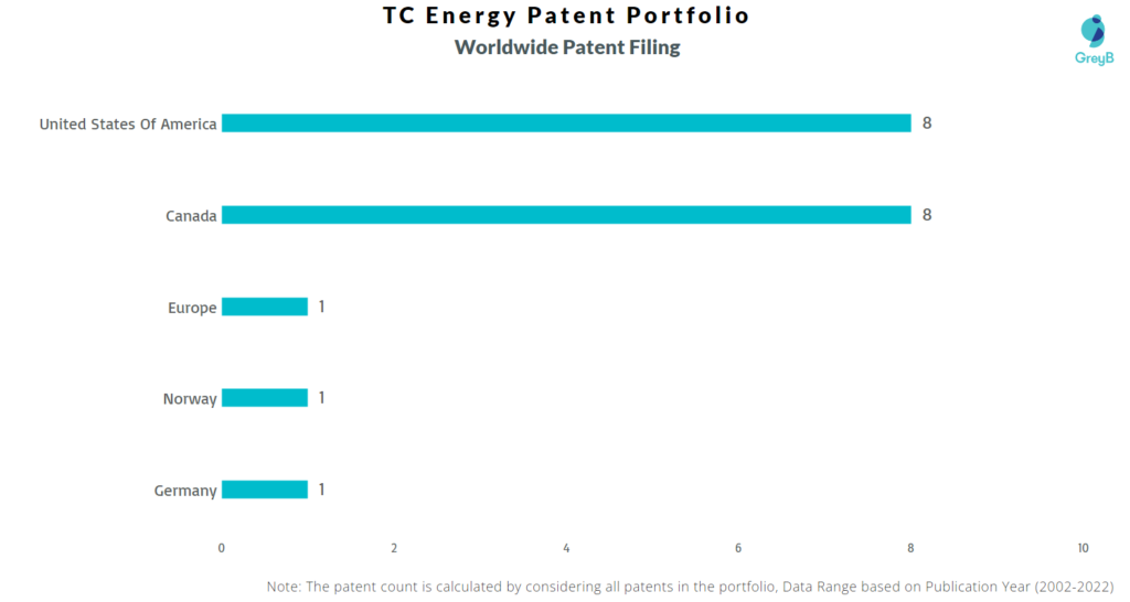 TC Energy Corp Worldwide Patents