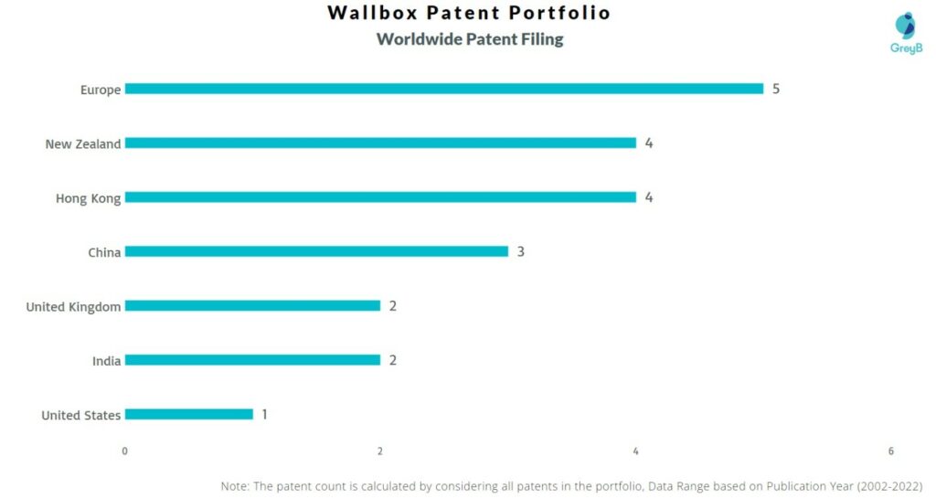 Wallbox Worldwide Patents