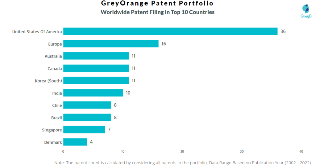 GreyOrange Worldwide Patents