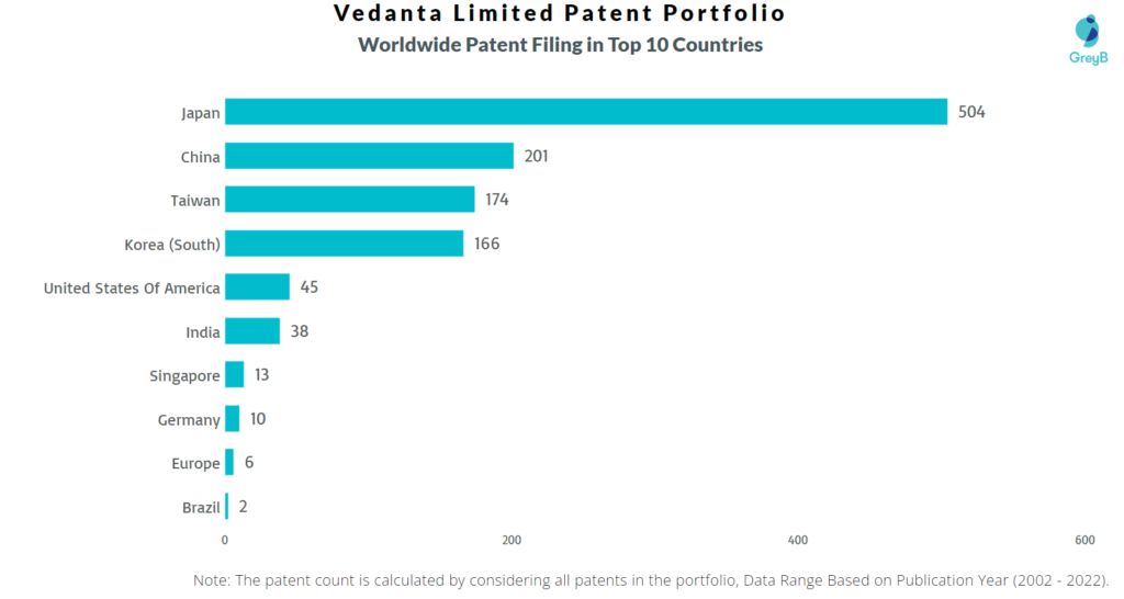 Vedanta Limited Worldwide Patents