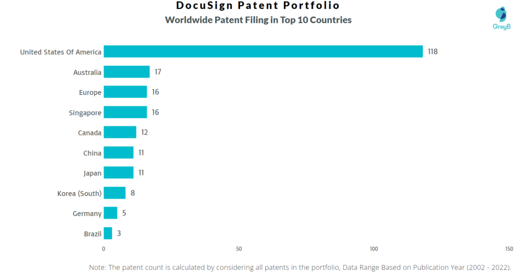 DocuSign Worldwide Patents