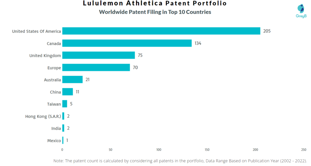 Lululemon Athletica Worldwide Patents