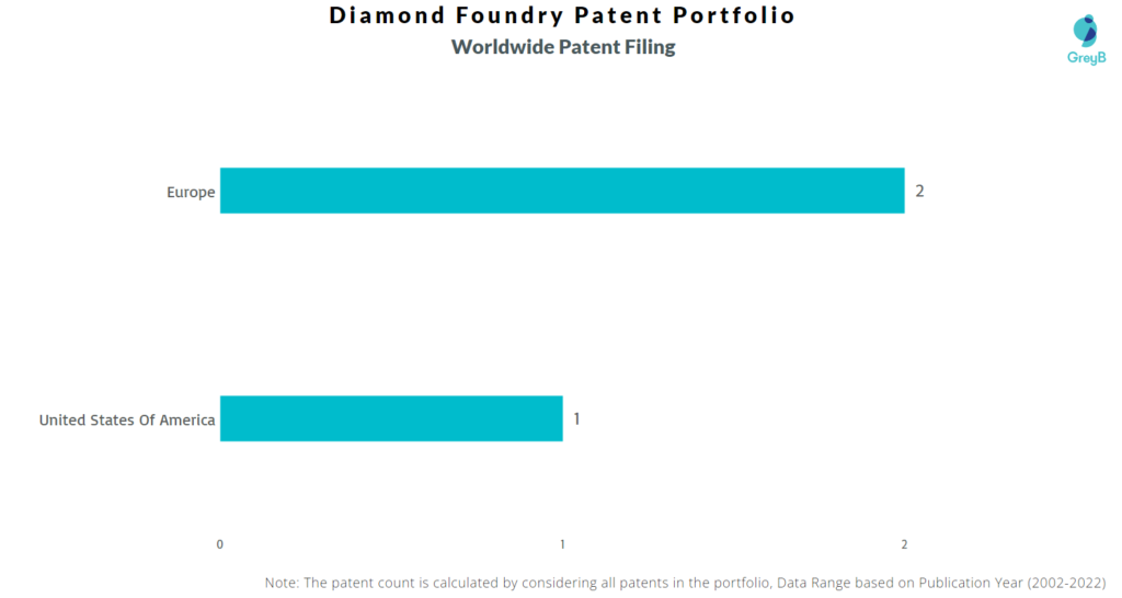 Diamond Foundry Worldwide Patents