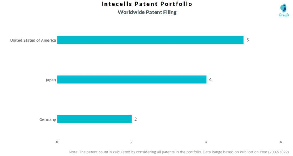 Intecells Worldwide Patents