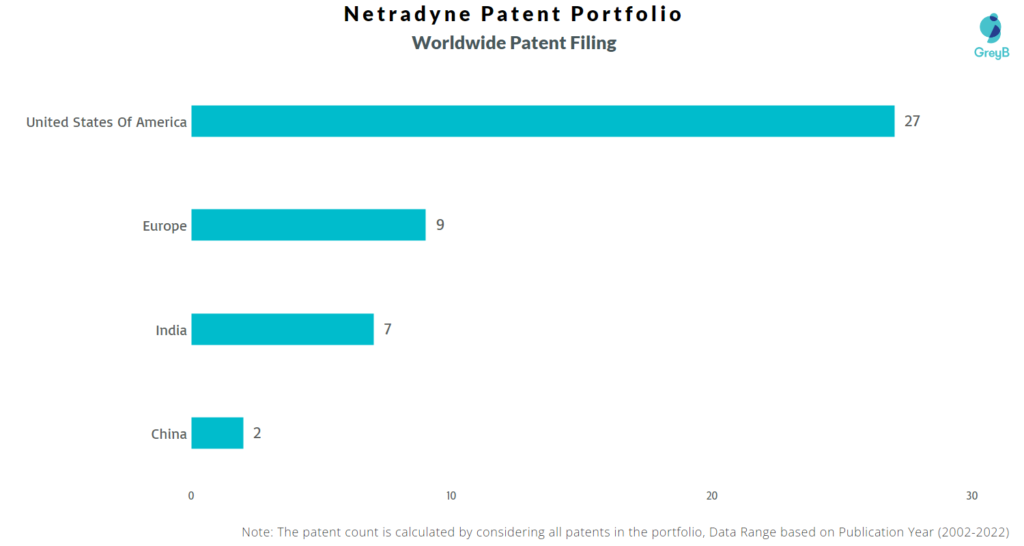Netradyne Worldwide Patents