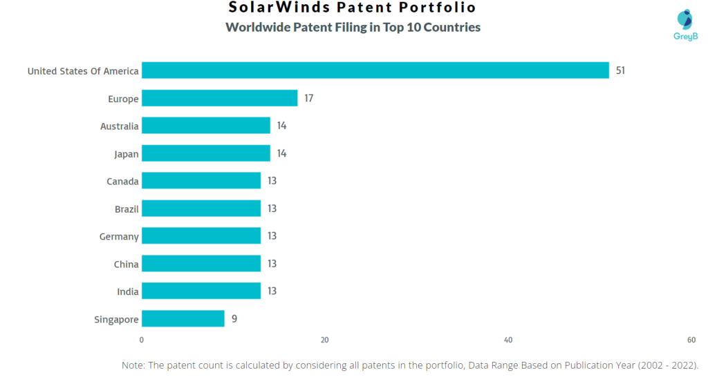 SolarWinds Worldwide Patents