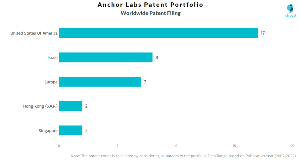 Anchor Labs Worldwide Patents