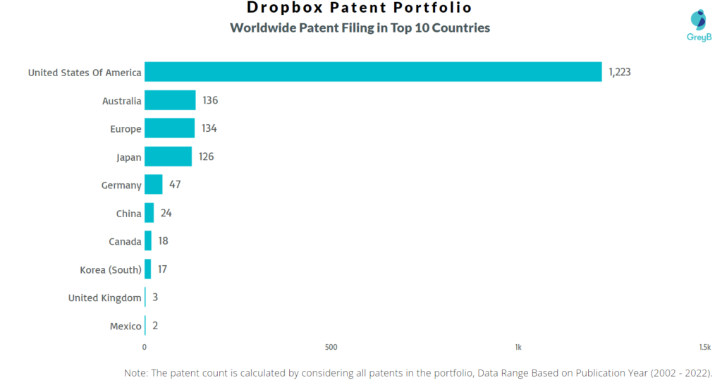 Dropbox Worldwide Patents