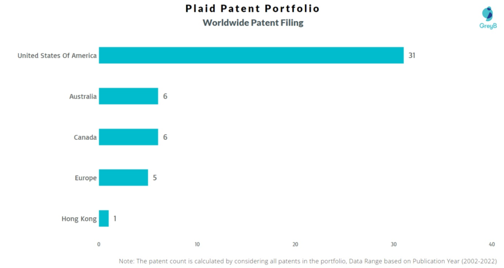 Plaid Worldwide Patents
