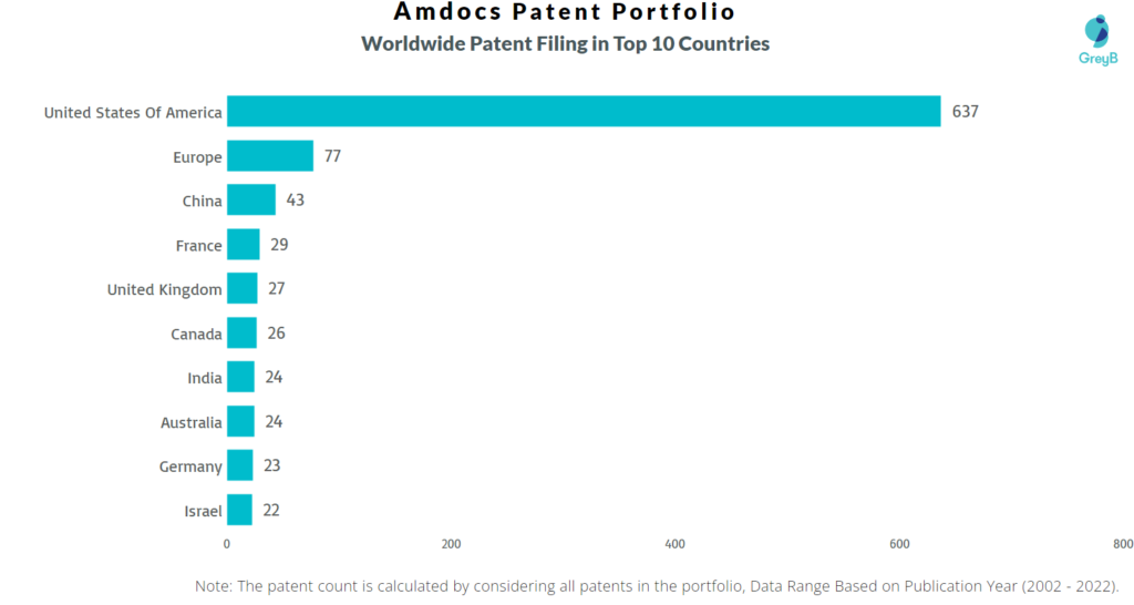 Amdocs Worldwide Patents