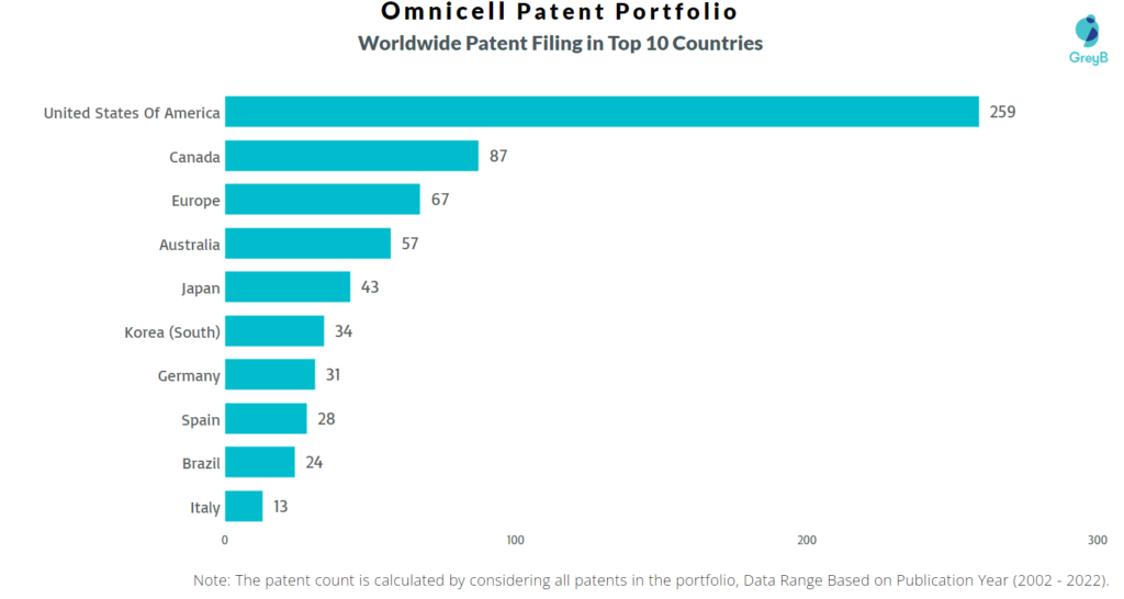 Omnicell Worldwide Patents