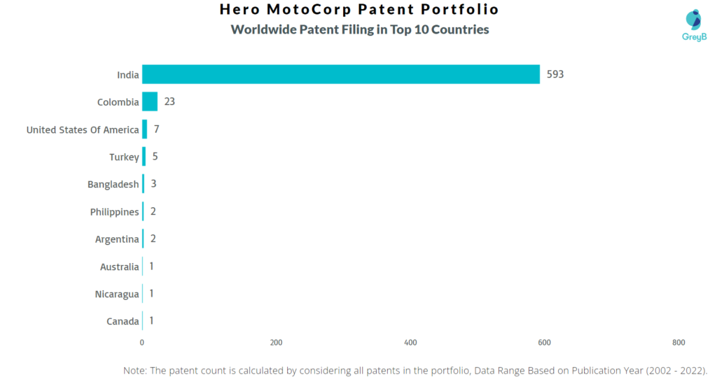 Hero MotoCorp Worldwide Patents
