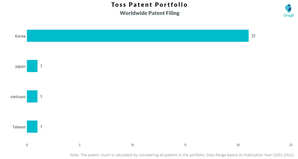 Toss Worldwide Patents