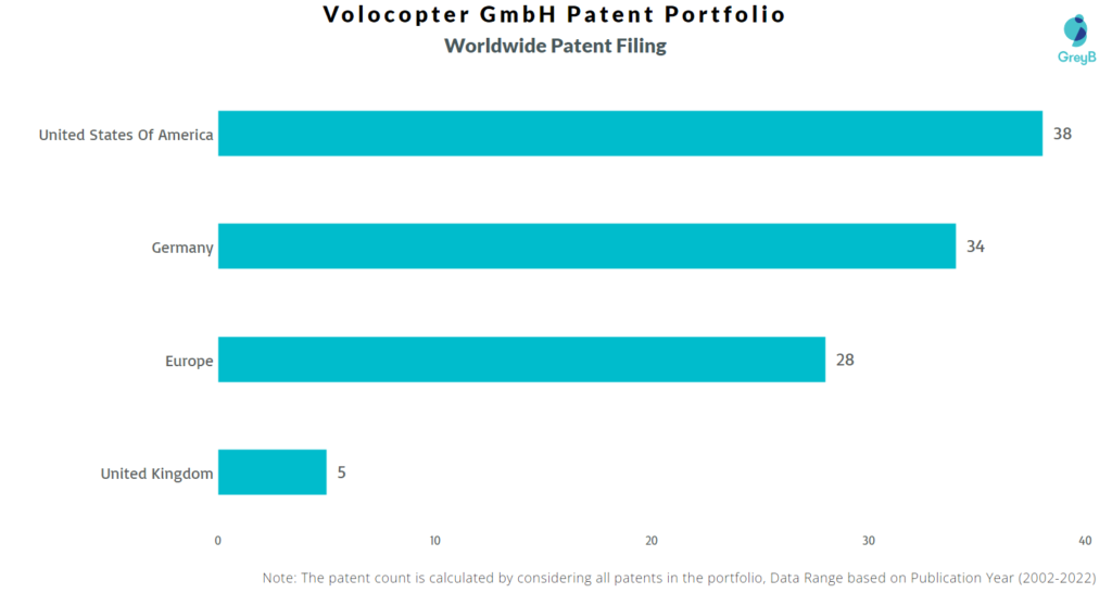 Volocopter Worldwide Patents