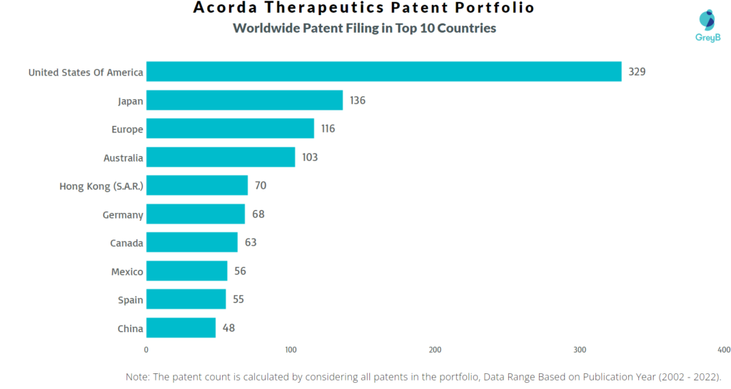 Acorda Therapeutics Worldwide Patents