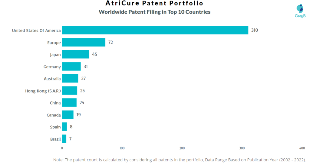 AtriCure Worldwide Patents