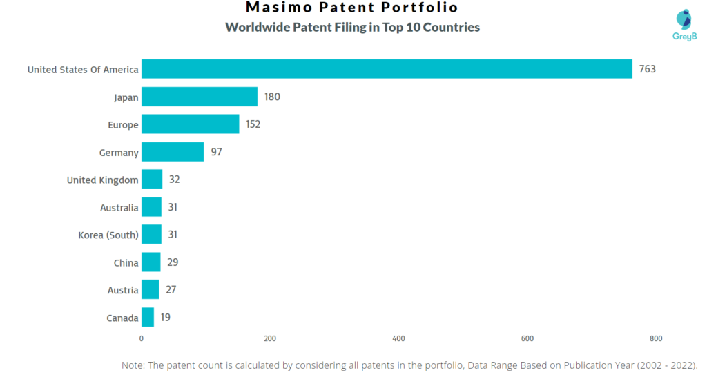 Masimo Worldwide Patents