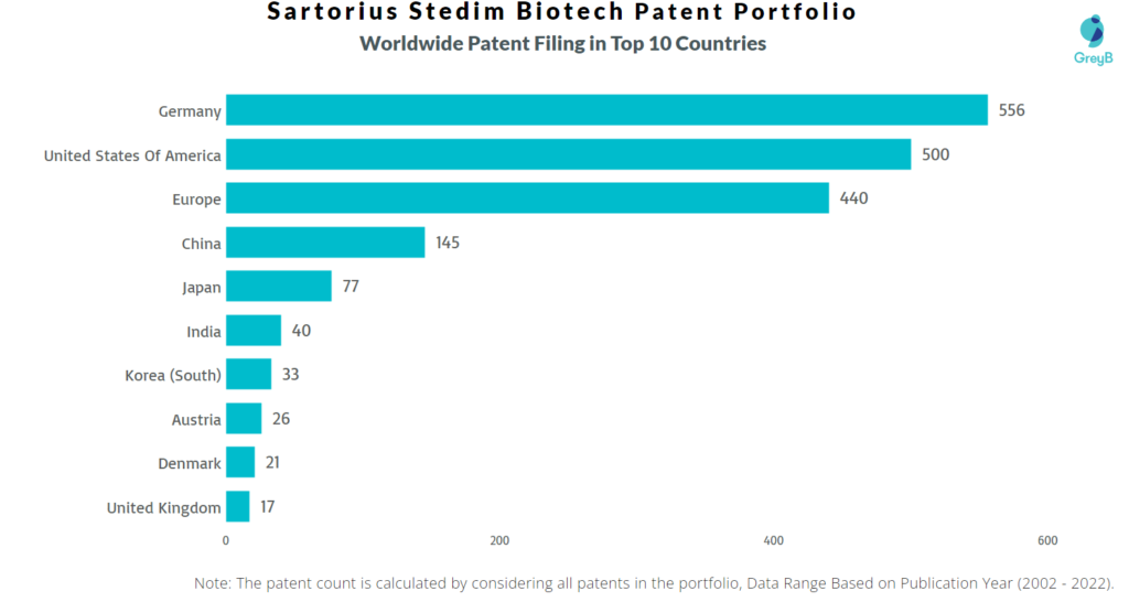 Sartorius Stedim Biotech Worldwide Patents