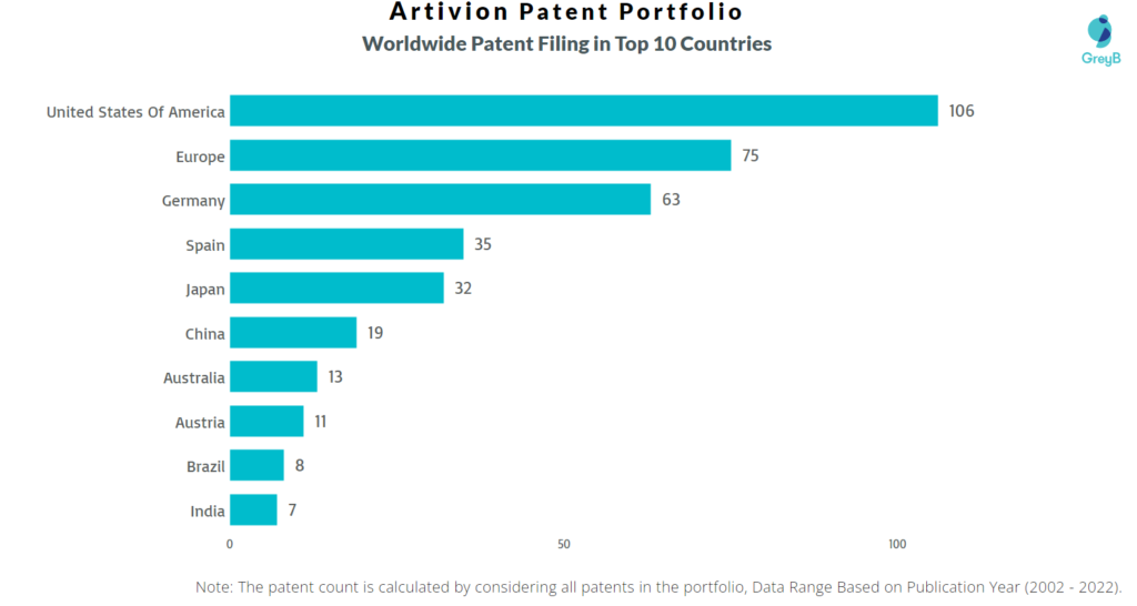 Artivion Worldwide Patents