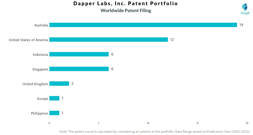 Dapper Labs Worldwide Patents