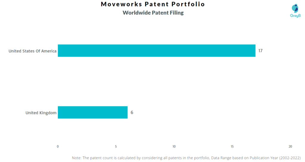 Moveworks Worldwide Patents