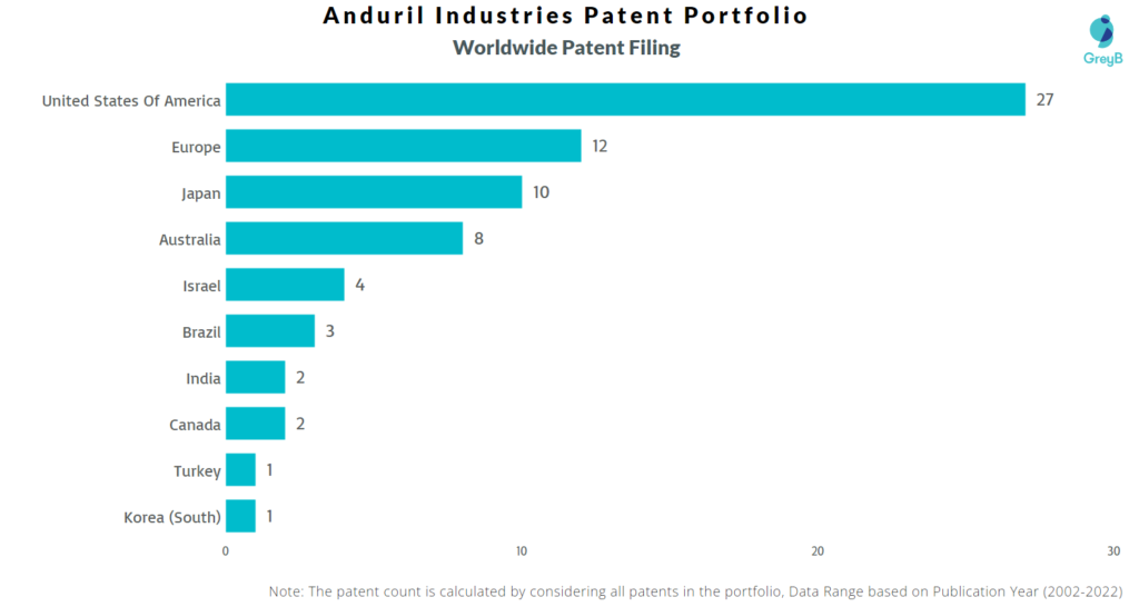 Anduril Industries Worldwide Patents
