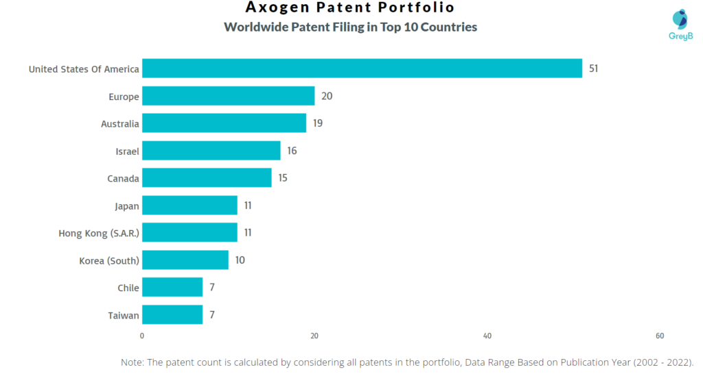 Axogen Worldwide Patents