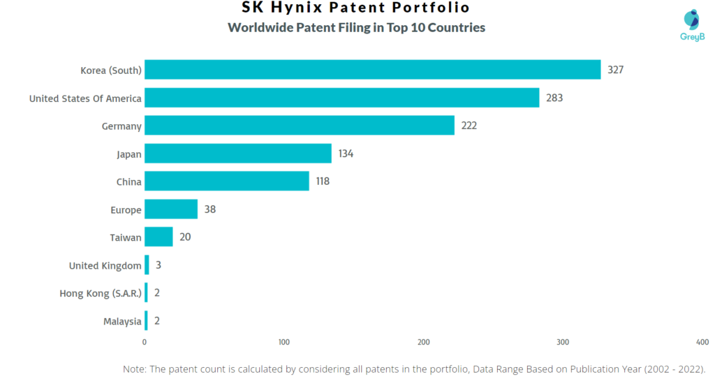 SK Hynix Worldwide Patents
