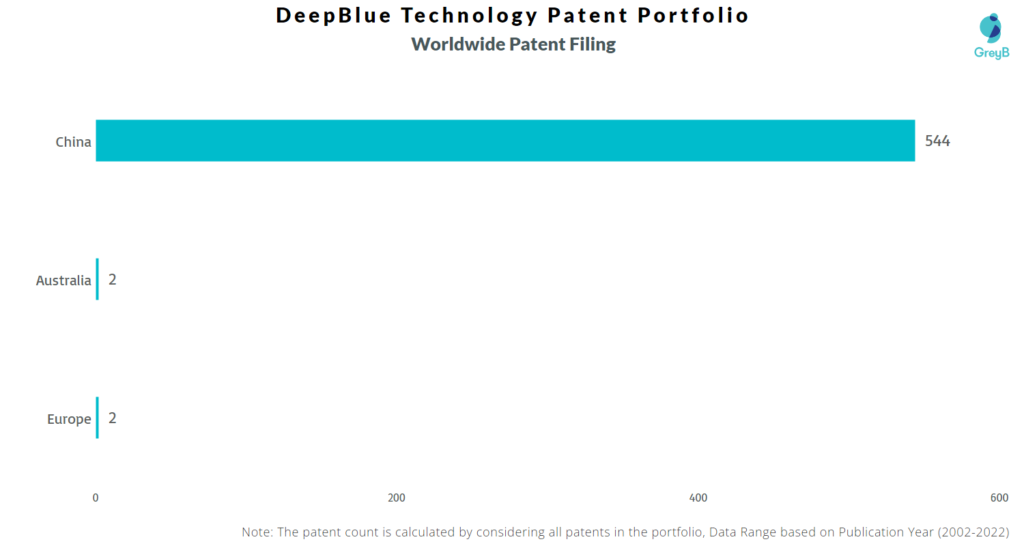 DeepBlue Technology Worldwide Patents