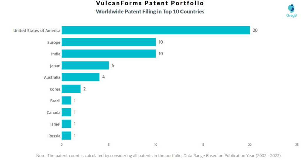 VulcanForms Worldwide Patents