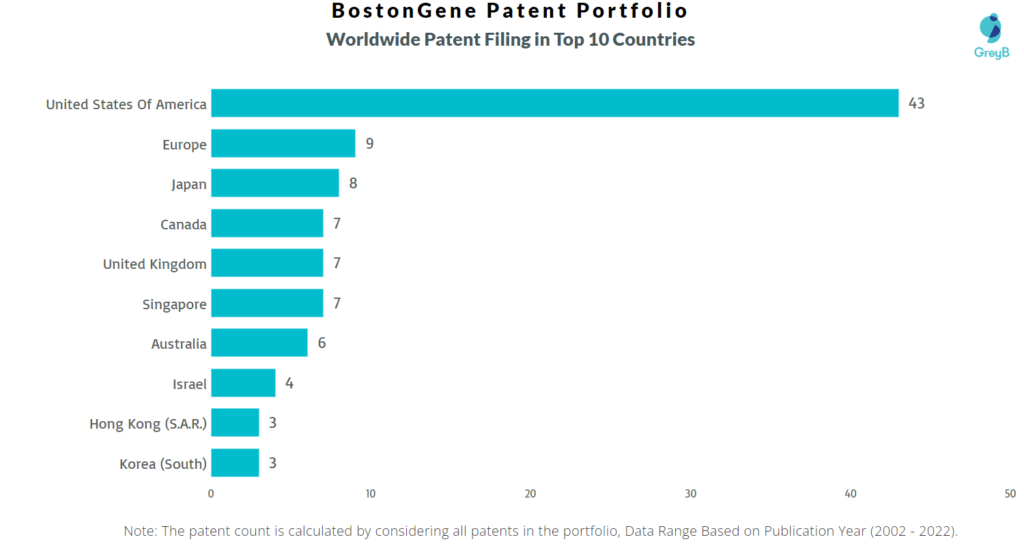 Bostongene Corporation Worldwide Patents