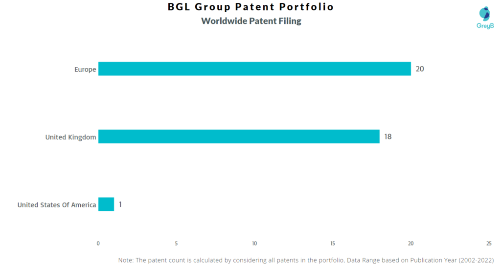 BGL Group Worldwide Patents
