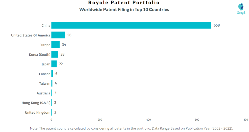 Royole Corporation Worldwide Patents