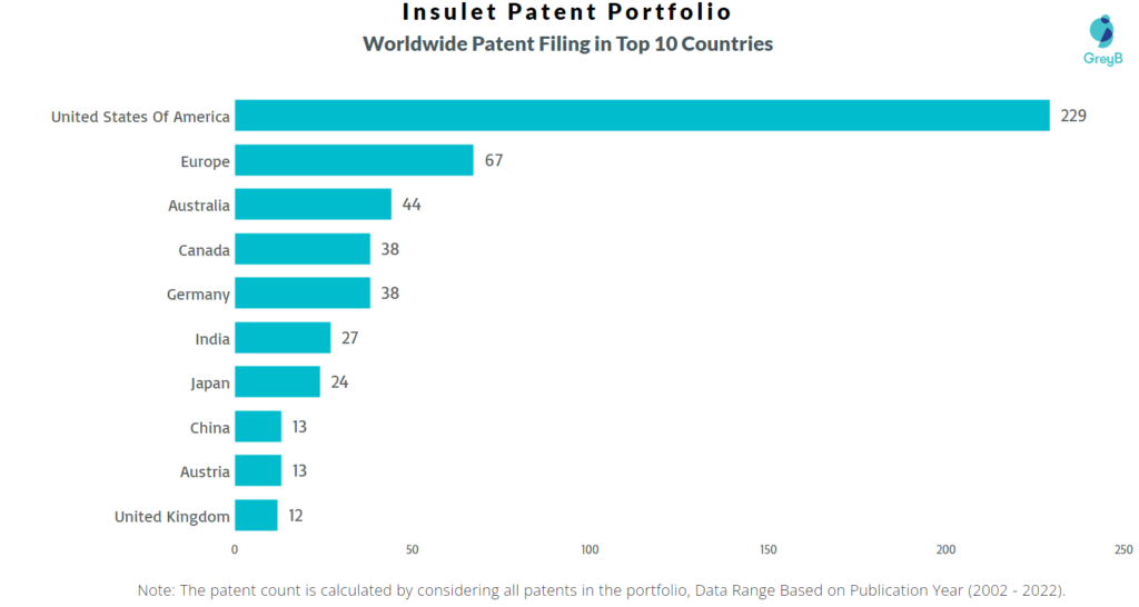 Insulet Worldwide Patents